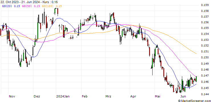 Chart Japanese Yen / Czech Koruna (JPY/CZK)