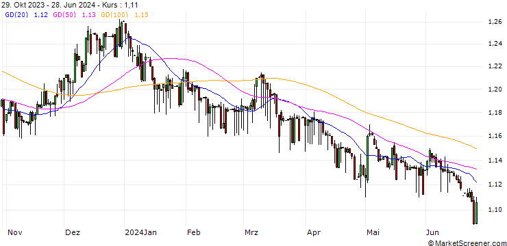 Chart Japanese Yen / Dschibuti-Franc (JPY/DJF)