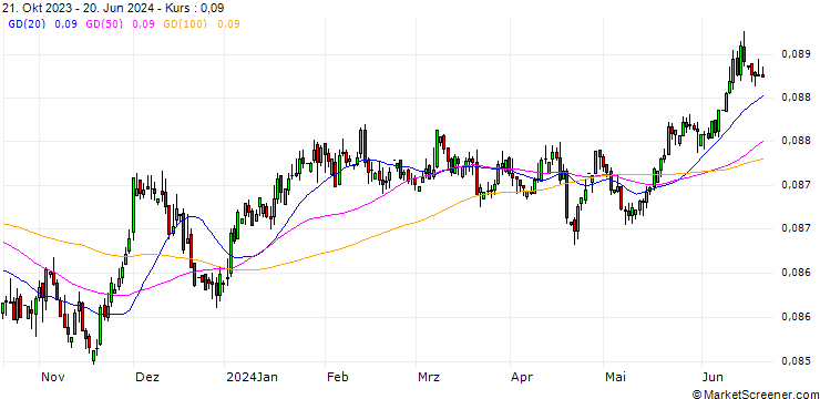 Chart UK Pence Sterling **** / Danish Krone (GBp/DKK)