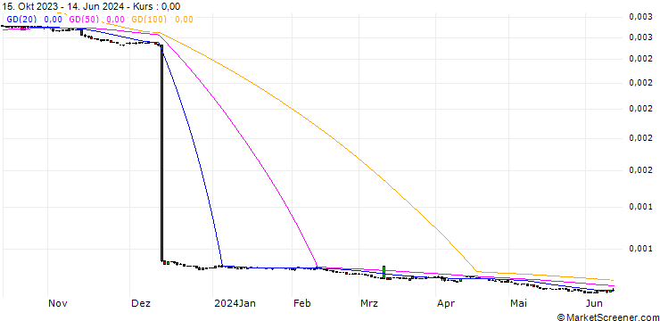 Chart Argentine Peso / Euro (ARS/EUR)