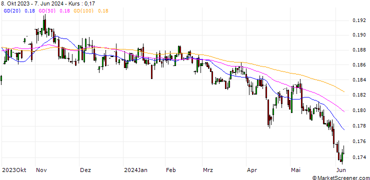 Chart Brazilian Real / Euro (BRL/EUR)