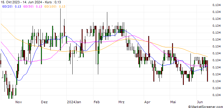 Chart Danish Krone / Euro (DKK/EUR)