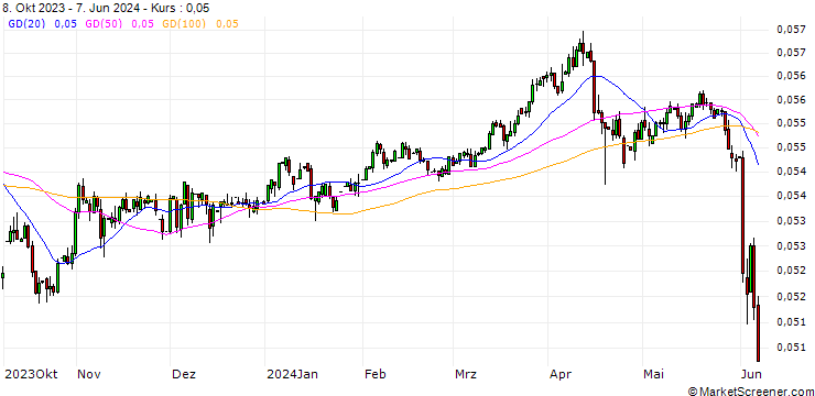 Chart Mexican Peso / Euro (MXN/EUR)