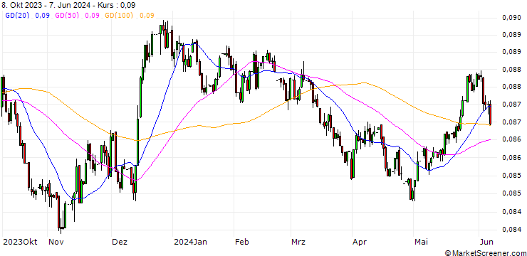 Chart Norwegian Kroner / Euro (NOK/EUR)