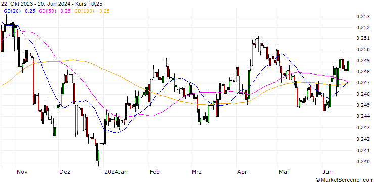 Chart Saudi Riyal / Euro (SAR/EUR)