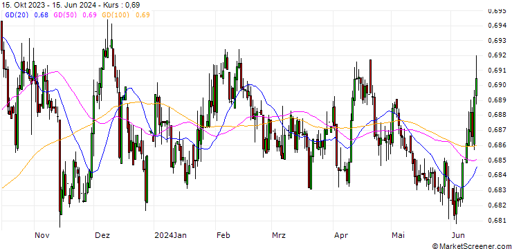 Chart Singapore-Dollar / Euro (SGD/EUR)