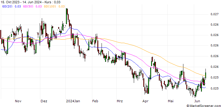 Chart Thai Baht / Euro (THB/EUR)