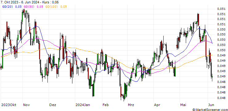 Chart South African Rand / Euro (ZAR/EUR)