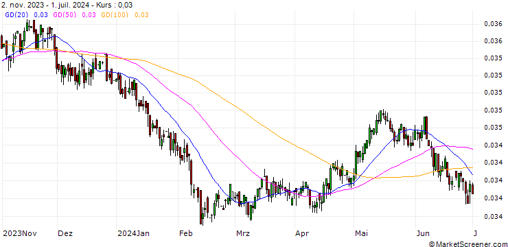 Chart Czech Koruna / British Pound (CZK/GBP)