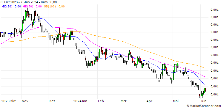 Chart South-Korean Won / British Pound (KRW/GBP)