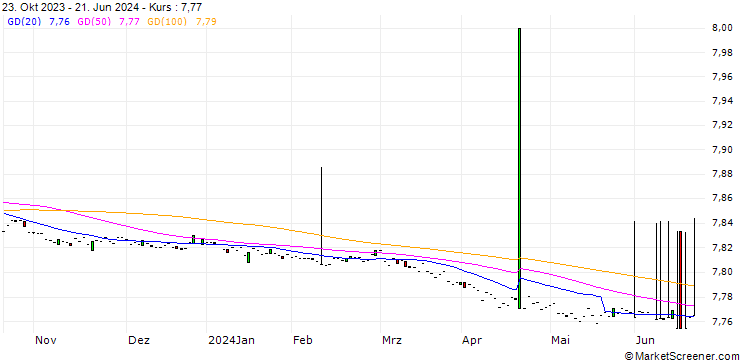 Chart Bahamanian-Dollar / Guatemalan Quetzal (BSD/GTQ)