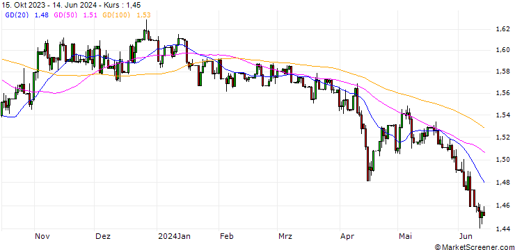 Chart Brazilian Real / Hongkong-Dollar (BRL/HKD)