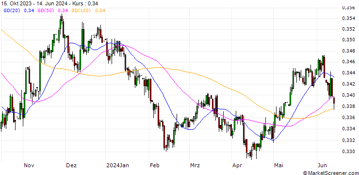 Chart Czech Koruna / Hongkong-Dollar (CZK/HKD)