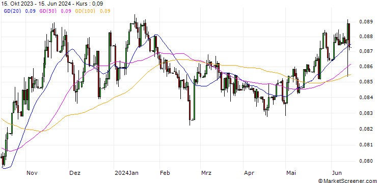 Chart Russian Rouble / Hongkong-Dollar (RUB/HKD)