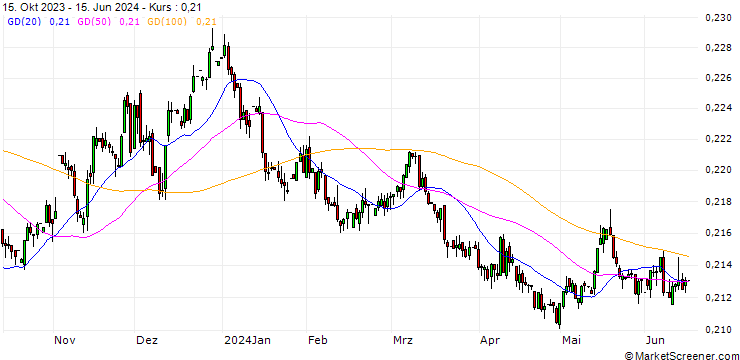 Chart Thai Baht / Hongkong-Dollar (THB/HKD)
