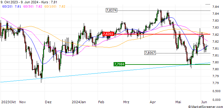 Chart OPEN END TURBO SHORT - USD/HKD