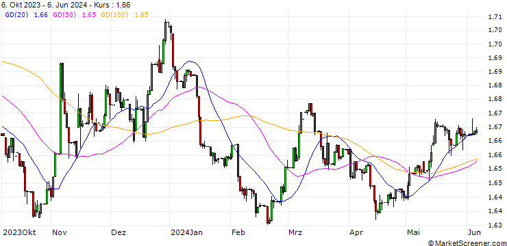 Chart Malaysian Ringgit / Hongkong-Dollar (MYR/HKD)