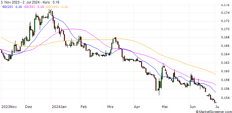 Chart Japanese Yen / Honduran Lempira (JPY/HNL)