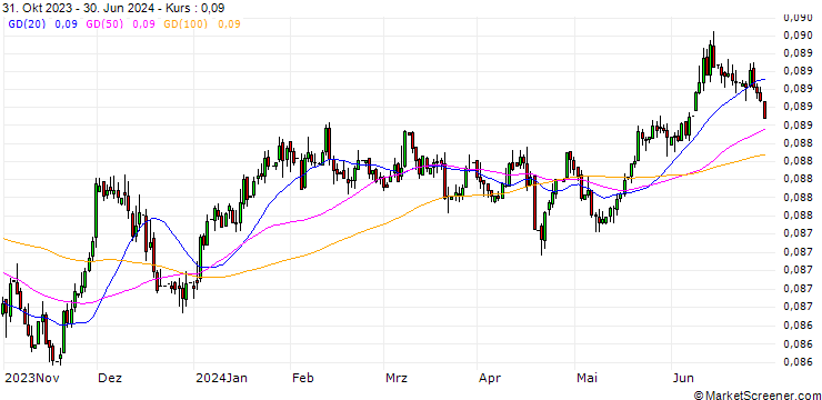 Chart UK Pence Sterling **** / Croatian Kuna (GBp/HRK)