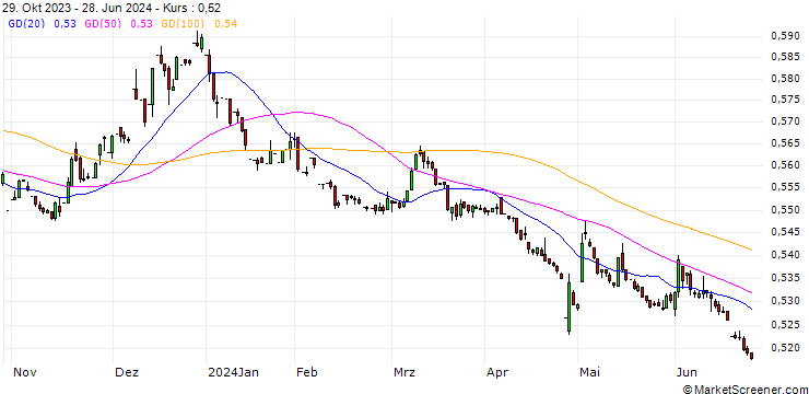 Chart Japanese Yen / Indian Rupee (JPY/INR)