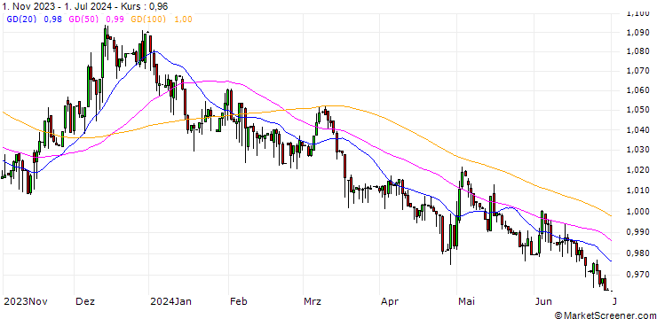 Chart Japanese Yen / Jamaican Dollar (JPY/JMD)