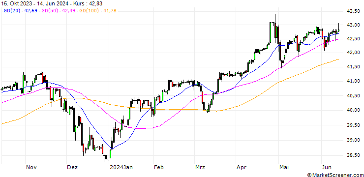Chart Dirham / Japanese Yen (AED/JPY)