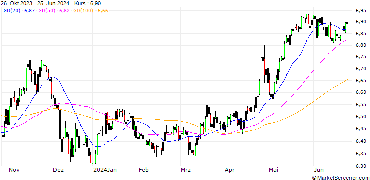 Chart Czech Koruna / Japanese Yen (CZK/JPY)