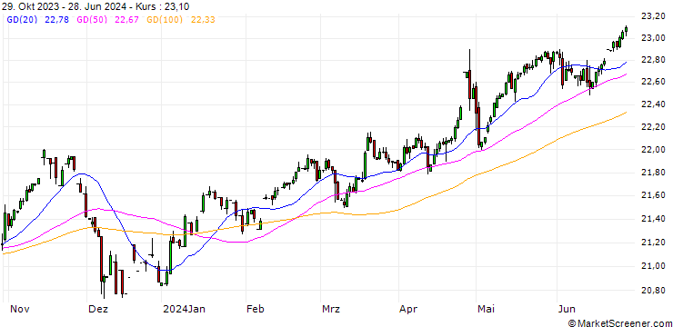 Chart Danish Krone / Japanese Yen (DKK/JPY)