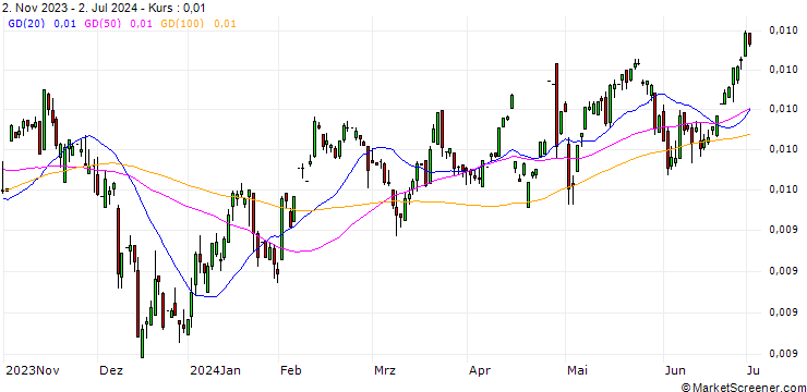 Chart Indonesian Rupiah / Japanese Yen (IDR/JPY)