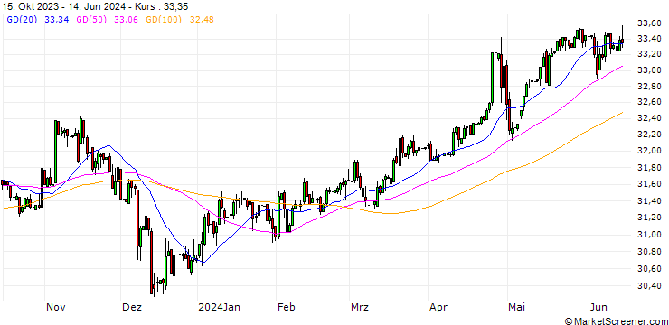 Chart Malaysian Ringgit / Japanese Yen (MYR/JPY)