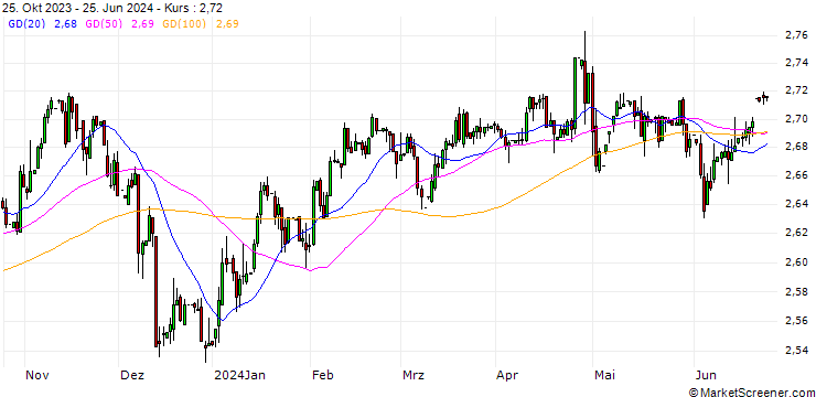Chart Philippine Peso / Japanese Yen (PHP/JPY)