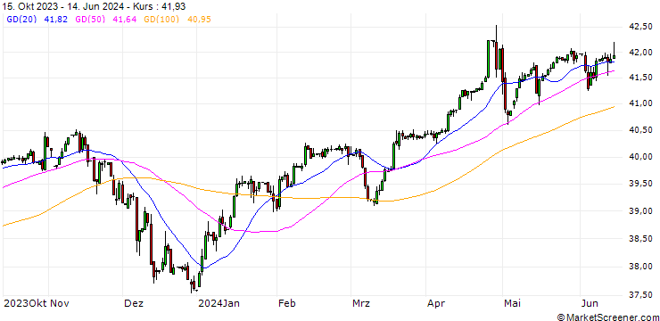 Chart Saudi Riyal / Japanese Yen (SAR/JPY)