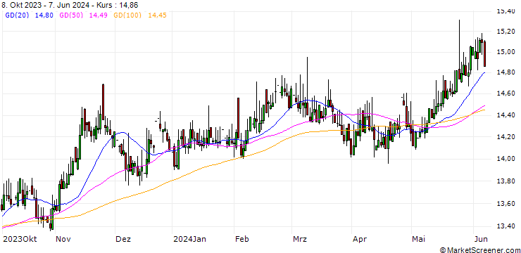 Chart Swedish Krona / Japanese Yen (SEK/JPY)