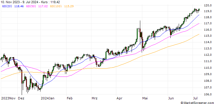 Chart Singapore-Dollar / Japanese Yen (SGD/JPY)