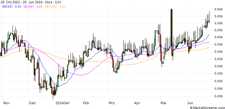Chart Vietnamese Dong / Japanese Yen (VND/JPY)