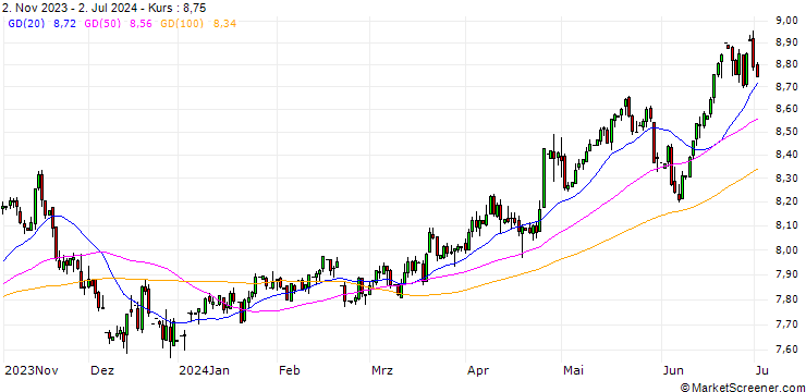 Chart South African Rand / Japanese Yen (ZAR/JPY)