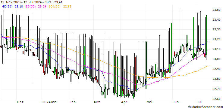 Chart Dschibuti-Franc / Cambodian Riel (DJF/KHR)