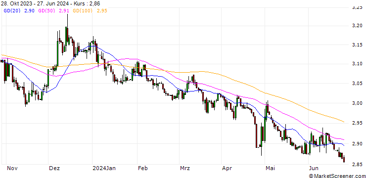 Chart Japanese Yen / Comoros Franc (JPY/KMF)