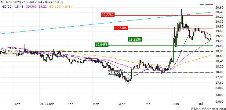 Chart MINI FUTURE SHORT - EUR/MXN