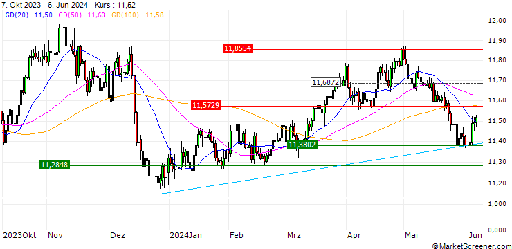 Chart OPEN END TURBO SHORT - EUR/NOK