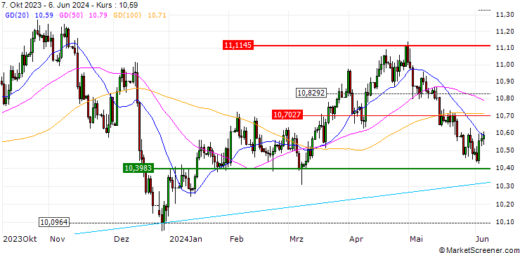 Chart US Dollar / Norwegian Kroner (USD/NOK)