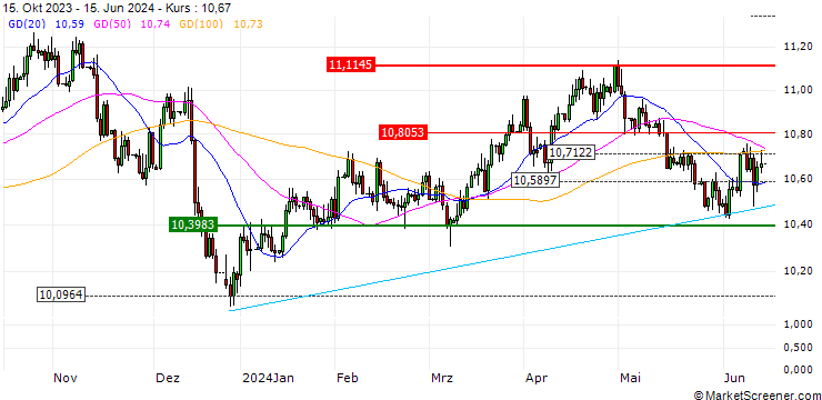Chart MINI FUTURE LONG - USD/NOK
