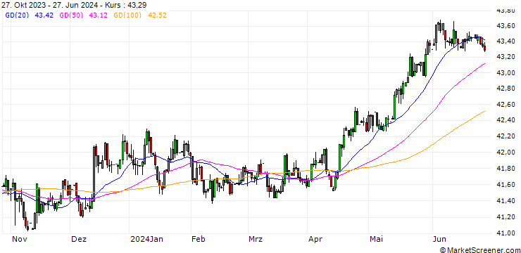 Chart Singapore-Dollar / Philippine Peso (SGD/PHP)