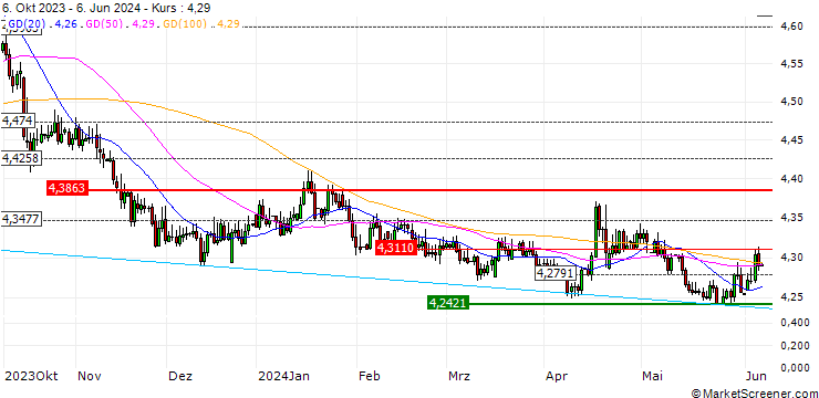 Chart MINI FUTURE LONG - EUR/PLN