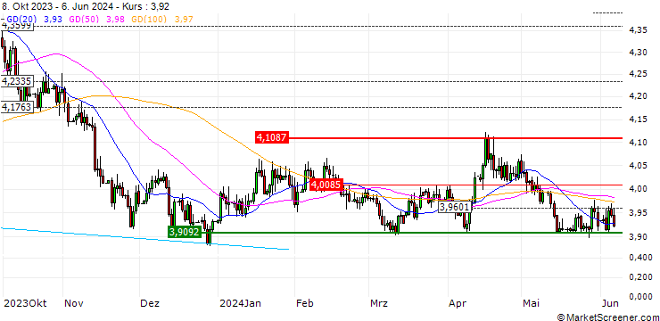 Chart TURBO SHORT OPEN ENDED - USD/PLN