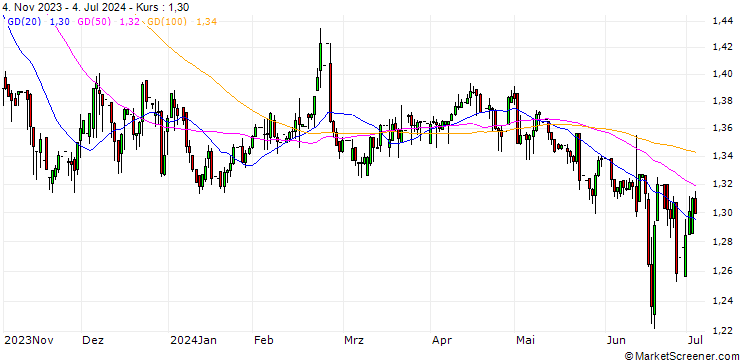 Chart Gambian Dalasi / Russian Rouble (GMD/RUB)