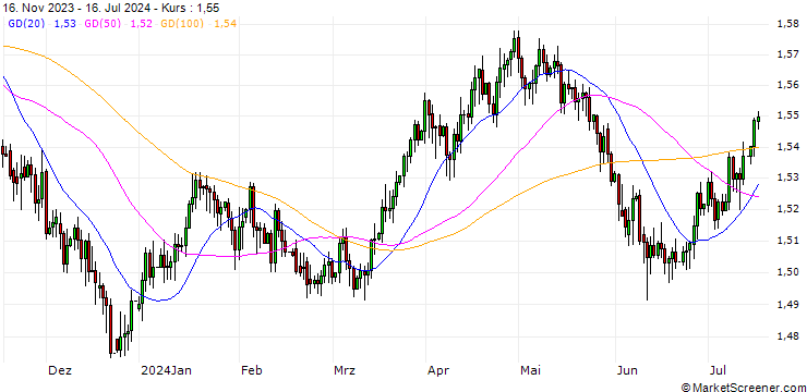 Chart Danish Krone / Swedish Krona (DKK/SEK)