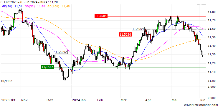 Chart MINI FUTURE LONG - EUR/SEK