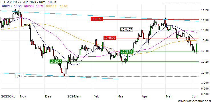 Chart BULL CERTIFICATE - USD/SEK