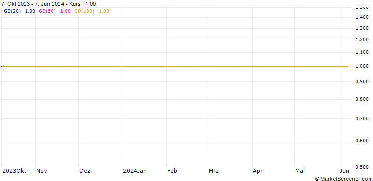 Chart Uganda Shilling / Uganda Shilling (UGX/UGX)